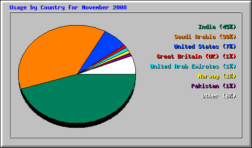 Usage by Country for November 2008