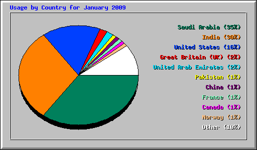 Usage by Country for January 2009
