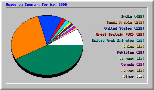 Usage by Country for May 2009