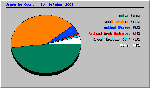 Usage by Country for October 2009