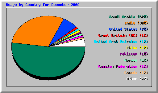 Usage by Country for December 2009