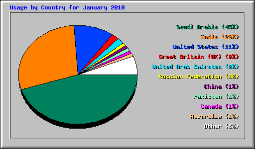 Usage by Country for January 2010