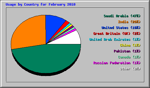 Usage by Country for February 2010