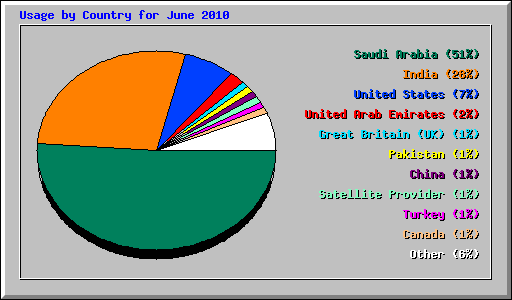 Usage by Country for June 2010