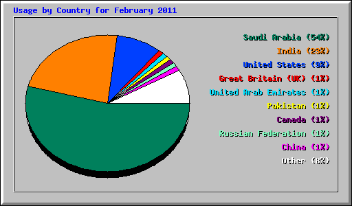 Usage by Country for February 2011