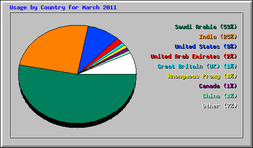 Usage by Country for March 2011