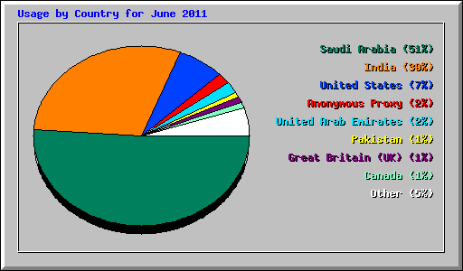 Usage by Country for June 2011