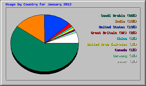 Usage by Country for January 2012