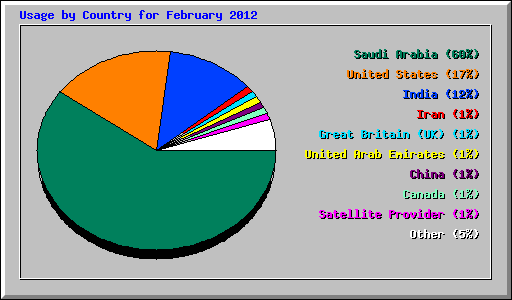 Usage by Country for February 2012