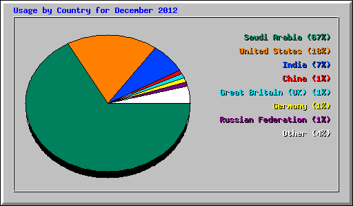 Usage by Country for December 2012