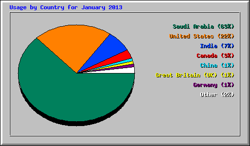 Usage by Country for January 2013