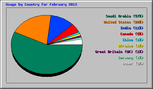 Usage by Country for February 2013