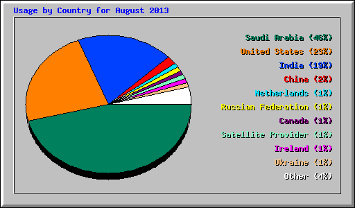 Usage by Country for August 2013