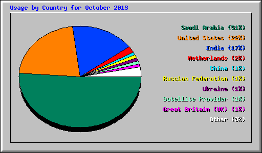 Usage by Country for October 2013