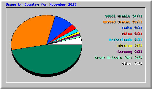 Usage by Country for November 2013