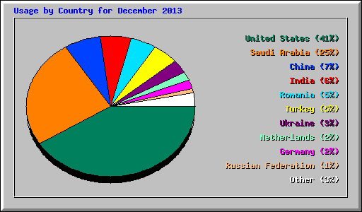 Usage by Country for December 2013