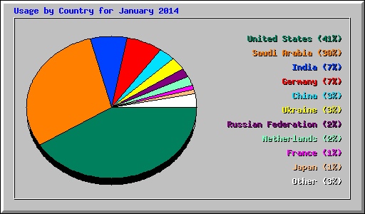 Usage by Country for January 2014