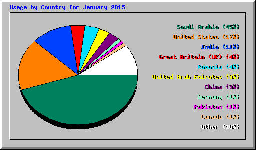 Usage by Country for January 2015