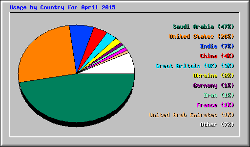 Usage by Country for April 2015