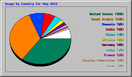 Usage by Country for May 2015