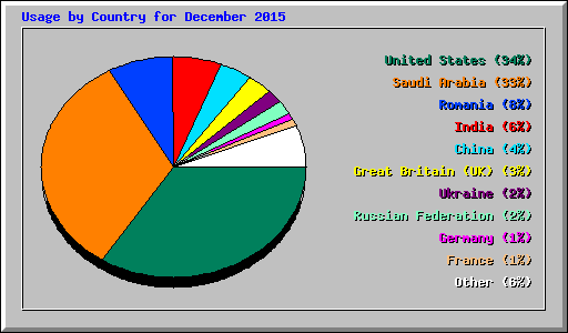 Usage by Country for December 2015