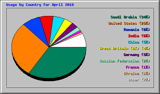 Usage by Country for April 2016