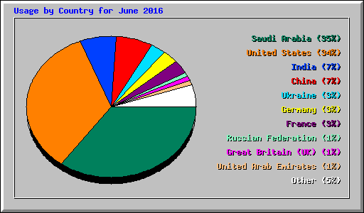 Usage by Country for June 2016