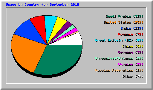 Usage by Country for September 2016