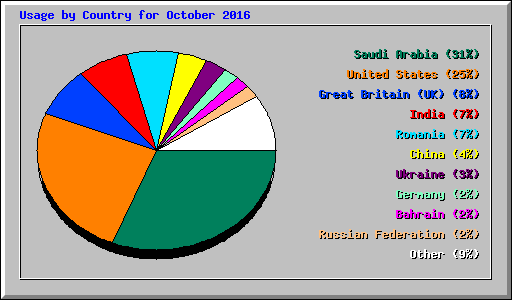 Usage by Country for October 2016