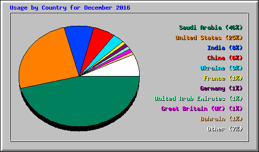 Usage by Country for December 2016