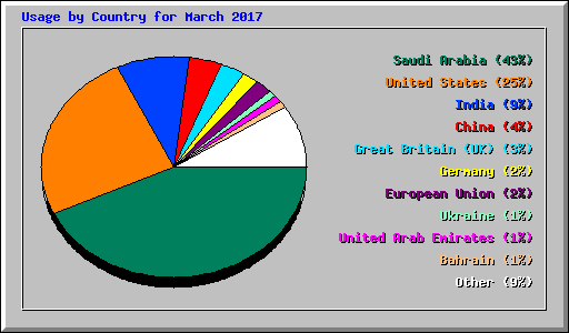 Usage by Country for March 2017