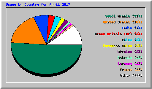Usage by Country for April 2017