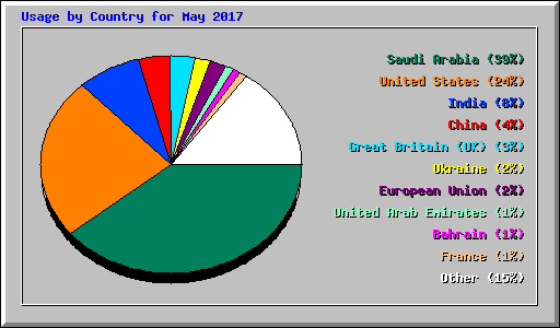 Usage by Country for May 2017