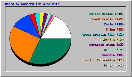 Usage by Country for June 2017