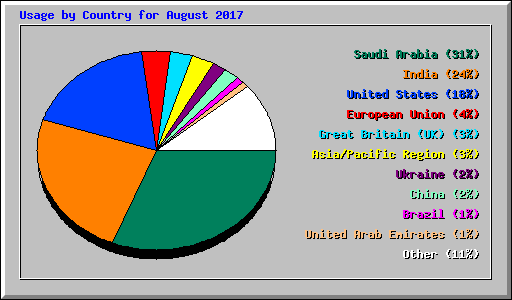 Usage by Country for August 2017