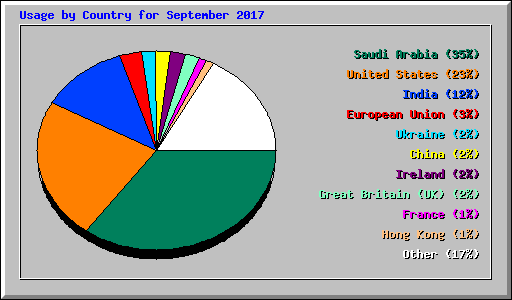 Usage by Country for September 2017