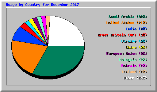Usage by Country for December 2017