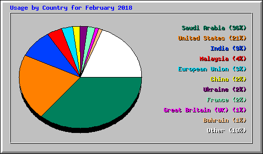Usage by Country for February 2018