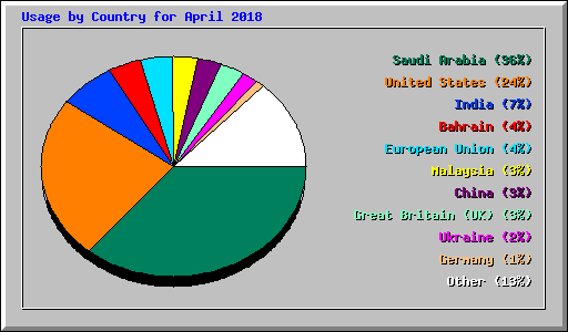 Usage by Country for April 2018