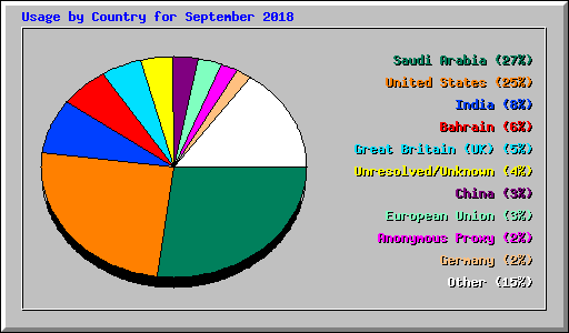 Usage by Country for September 2018