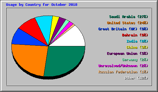 Usage by Country for October 2018