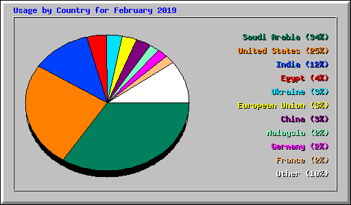 Usage by Country for February 2019