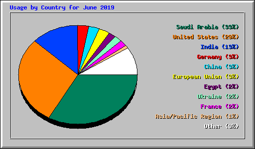 Usage by Country for June 2019