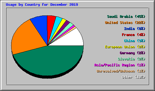 Usage by Country for December 2019