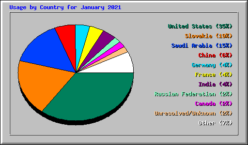Usage by Country for January 2021