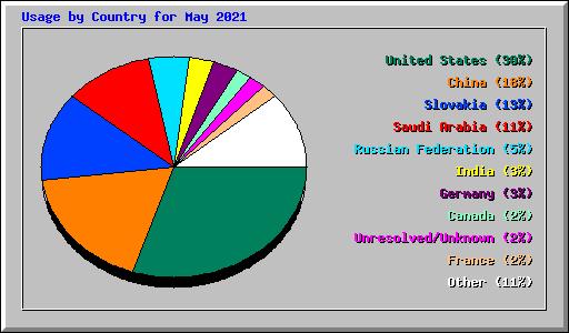 Usage by Country for May 2021
