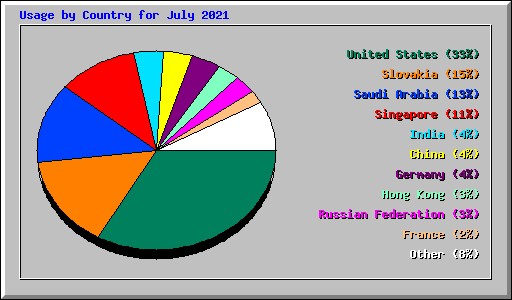 Usage by Country for July 2021