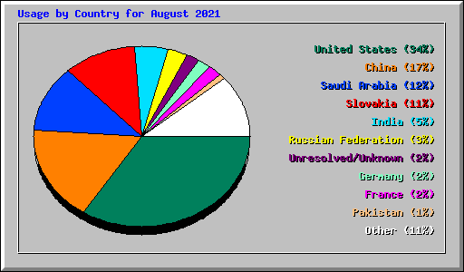 Usage by Country for August 2021