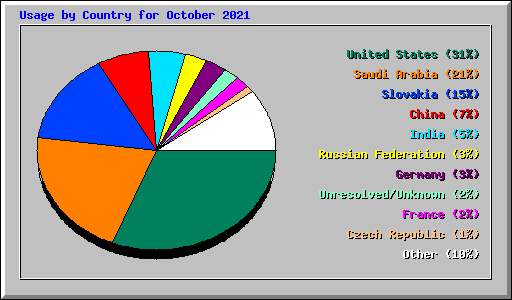 Usage by Country for October 2021
