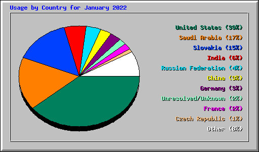 Usage by Country for January 2022